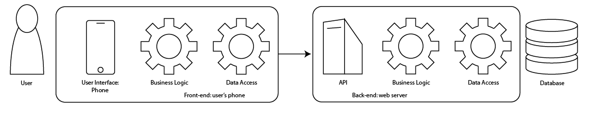 Mobile Application Architecture