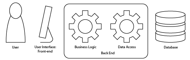 N-Tier Architecture