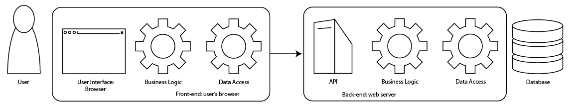 SPA Web Architecture