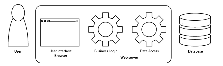 Traditional Web Architecture