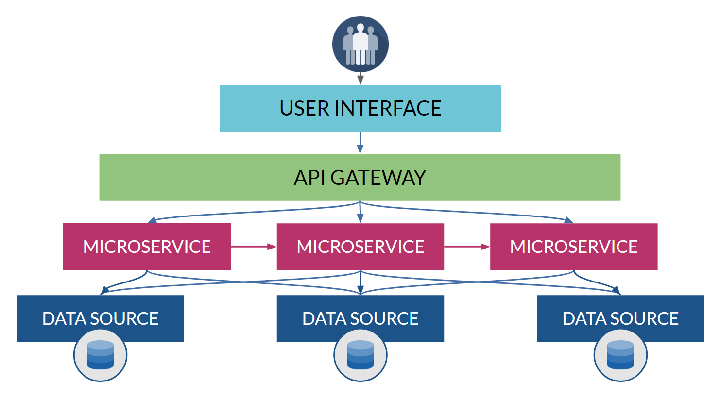 API Gateway and Microservices