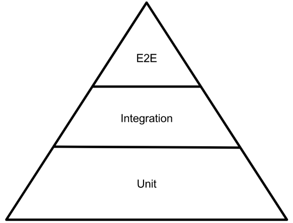 Testing Pyramid